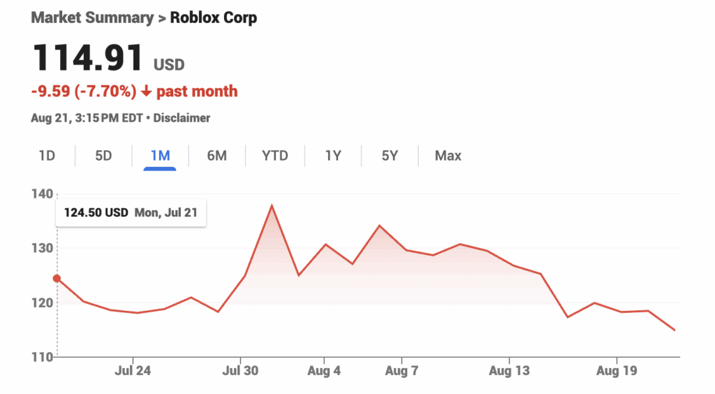 A visual image of the falling market place for Roblox Corp after abuse lawsuit